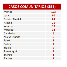 Diario Frontera, Frontera Digital,  COVID-19, Nacionales, ,Venezuela supera los 112 mil contagios 
y cuenta 1.014 fallecidos por coronavirus