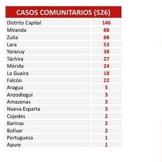 Diario Frontera, Frontera Digital,  COVID19, Nacionales, ,Venezuela suma 535 nuevos casos por Covid-19