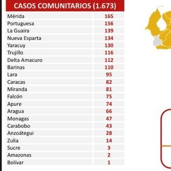 Diario Frontera, Frontera Digital,  REPORTE COVID DÍA 450, Nacionales, ,Reportan 1.679 nuevos contagios 
de Covid-19 en el territorio nacional