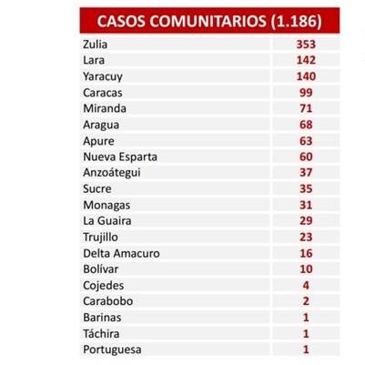 Diario Frontera, Frontera Digital,  REPORTE COVID 456, Nacionales, ,Venezuela reporta 1.197 nuevos contagios de Covid-19