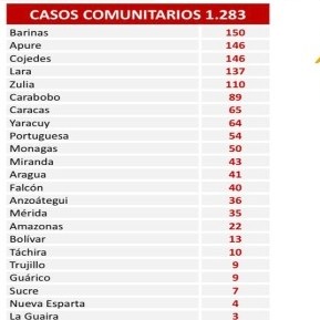 Diario Frontera, Frontera Digital,  REPORTE 469, Nacionales, ,Reportan 1.286 nuevos contagios de coronavirus en el país