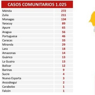 Diario Frontera, Frontera Digital,  REPORTE 471, Nacionales, ,Reportan 1.025 nuevos contagios de Covid-19 en Venezuela