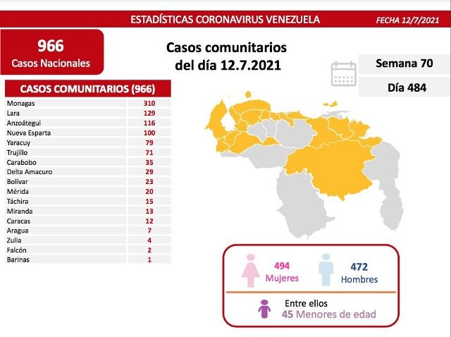 Diario Frontera, Frontera Digital,  REPORTE 484, Nacionales, ,Venezuela reporta 968 nuevos contagios de Covid-19