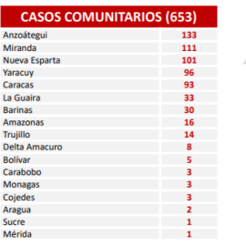 Diario Frontera, Frontera Digital,  REEPORTE 512, Nacionales, ,En las últimas 24 horas el país 
registró 653 contagios de Covid-19