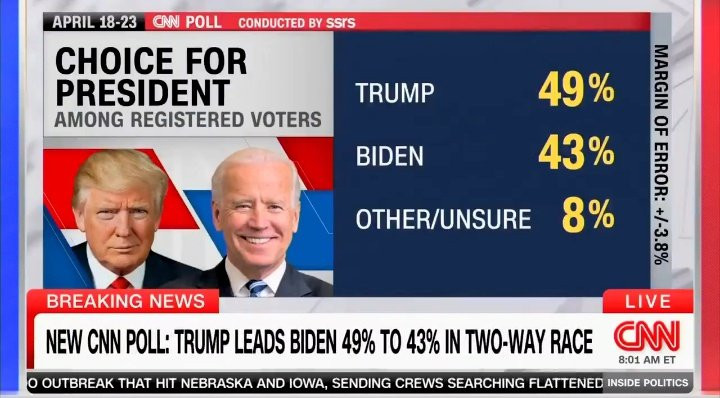 Diario Frontera, Frontera Digital,  Internacionales, ,Encuesta de CNN: Trump mantiene una ventaja sobre Biden