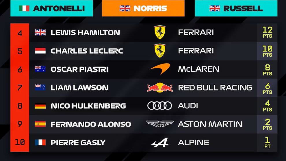 http://fronteradigital.com.ve/Así quedaron las tablas en la F1 tras el GP de Países Bajos: la pelea por el título