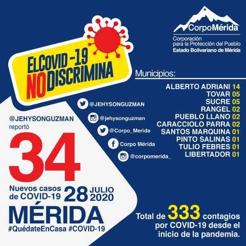 Diario Frontera, Frontera Digital,  EL VIGÍA, ALBERTO ADRIANI, Panamericana, ,Municipio Alberto Adriani sigue primero con casos COVID-19 en Mérida