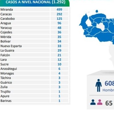Diario Frontera, Frontera Digital,  COVID-19, Salud, ,En las últimas 24 horas el país 
registró 1.292 casos de coronavirus