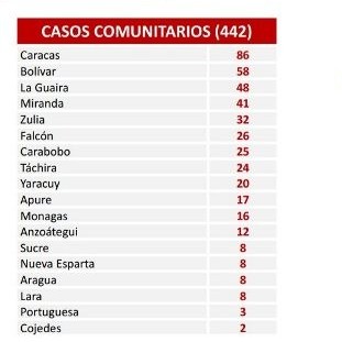 Diario Frontera, Frontera Digital,  COVID - 19, Nacionales, ,Reportan 444 nuevos casos de Covid-19 en el país