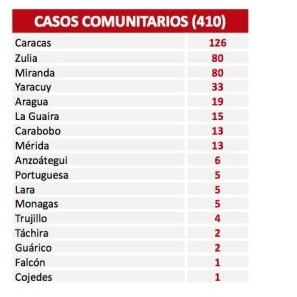 Diario Frontera, Frontera Digital,  COVID 19, DÍA 351, Nacionales, ,El país reporta 429 nuevos contagios por Covid-19