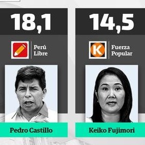 Diario Frontera, Frontera Digital,  ELECCIONES PERÚ 2021, Internacionales, ,Conteo rápido de Ipsos al 100%: Pedro Castillo 
y Keiko Fujimori disputarían segunda vuelta