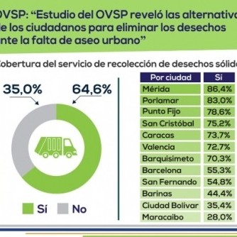 Diario Frontera, Frontera Digital,  OBSERVATORIO VENEZOLANO DE LOS SERVIDIOS PÚBLICOS, OVSP, Regionales, ,En Mérida hay un 86,4% de cobertura de recolección de desechos sólidos según OVSP