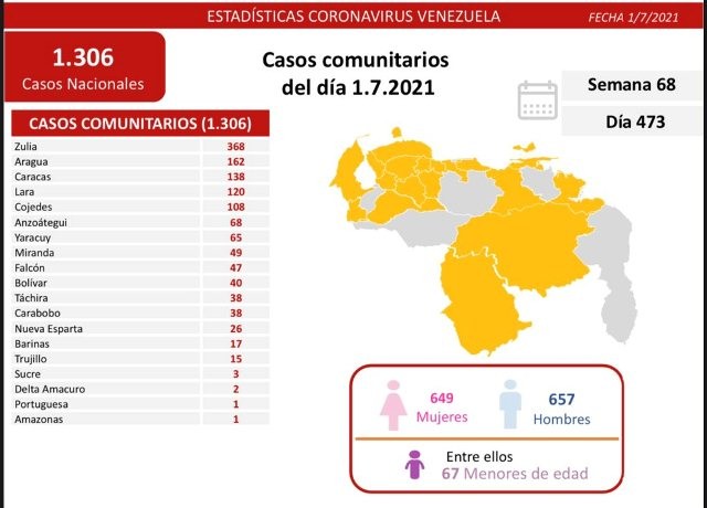 Diario Frontera, Frontera Digital,  REPOIRTE 473, COVID-19, Nacionales, ,1.312 nuevos contagios de Covid-19 registra el país