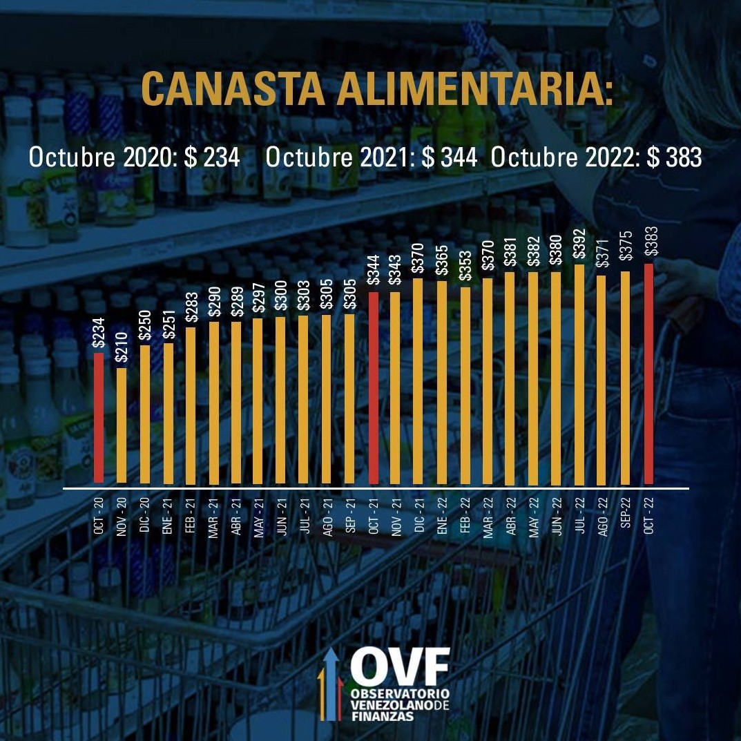 Diario Frontera, Frontera Digital,  14.5% INFLACIÓN OCTUBRE 22, OVF, Nacionales, ,Siguen subiendo los precios: Inflación en octubre fue de 14,5% 
y la canasta alimentaria alcanzó los $383