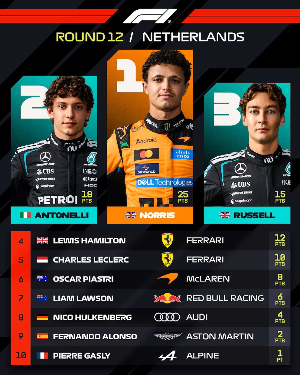 Diario Frontera, Frontera Digital,  Deportes, ,El top ten del Gran Premio de Países Bajos (@F1),Así quedaron las tablas en la F1 tras el GP de Países Bajos: la pelea por el título