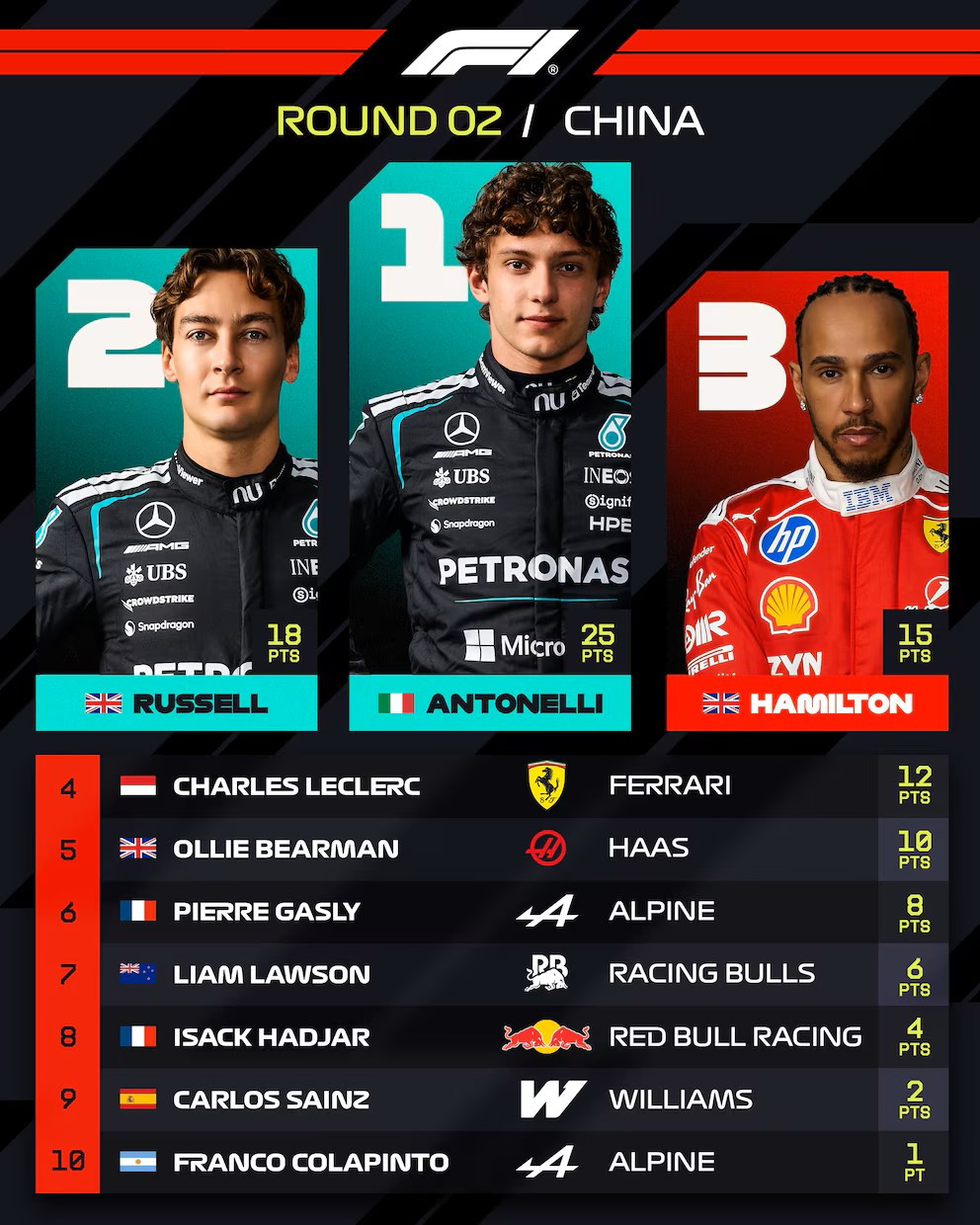 Diario Frontera, Frontera Digital,  Deportes, ,Esta cosecha posicionó a Alpine en el séptimo puesto del Campeonato de Constructores con 10 puntos. Mercedes lidera en la tabla de los equipos con 98, seguido por Ferrari con 67,Así quedó la tabla de posiciones de la F1 tras el GP de China: 
Alpine sumó doble y Mercedes lidera por amplio margen