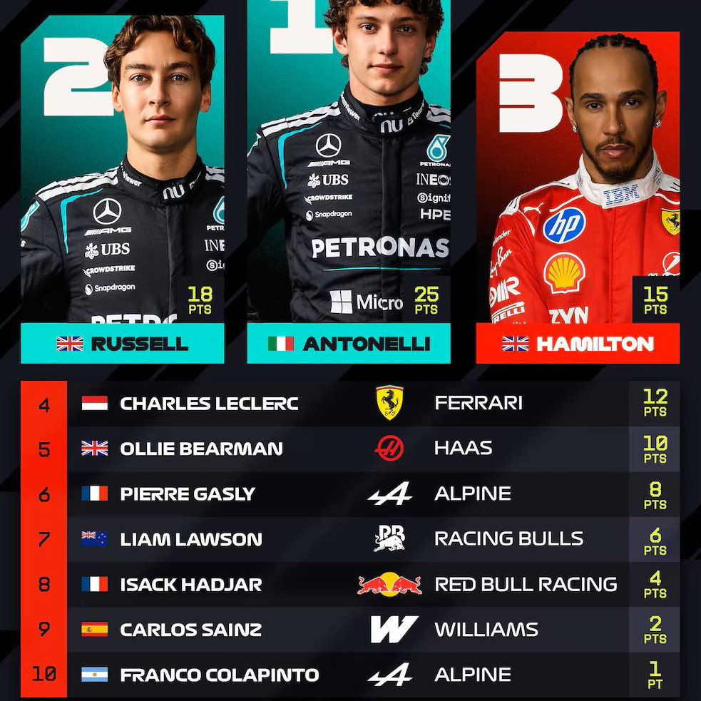 Diario Frontera, Frontera Digital,  Deportes, ,Así quedó la tabla de posiciones de la F1 tras el GP de China: 
Alpine sumó doble y Mercedes lidera por amplio margen