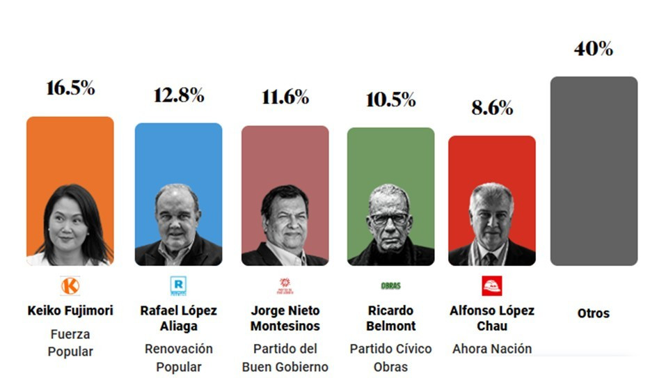 Diario Frontera, Frontera Digital,  Internacionales, ,Datum Internacional difunde los resultados a boca de urna a las 6 p.m. de este domingo,Boca de urna.Elecciones generales 2026 Presidente en Perú