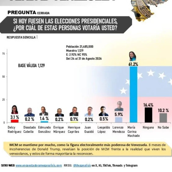Diario Frontera, Frontera Digital,  Politica, ,Meganálisis: María Corina Machado lidera con 61,2% la intención de voto presidencial en Venezuela